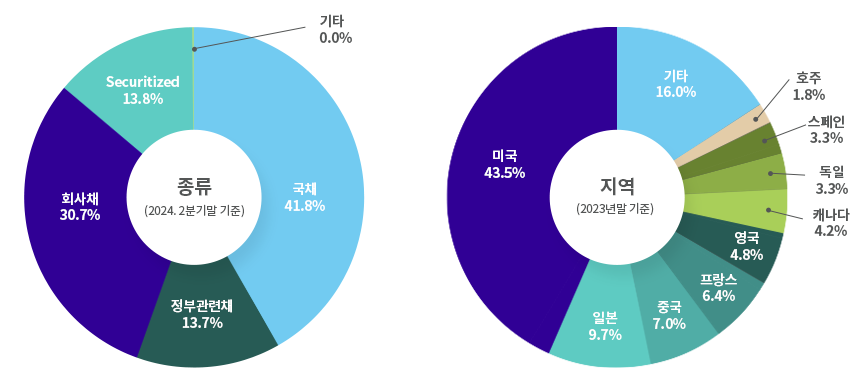 ؿä Ʈ  ̾׷ - 2024 2б⸻ .  ä: 41.8%, ȸä: 30.7, ΰä: 13.7%, Securitized: 13.8%, Ÿ: 0.0% Ǿְ  2023⸻  ̱ 43.5%, Ϻ 9.7%, ߱ 7.0%,  6.4%,  4.8%, ĳ 4.2%,  3.3%,  3.3%, ȣ 1.8%, Ÿ 16.0%  Ǿ .