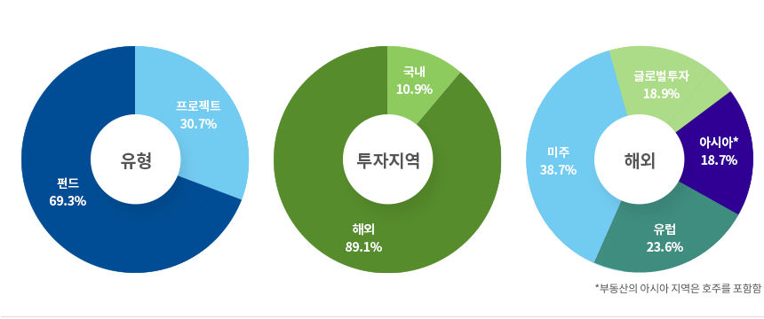 ü Ʈ  ̾׷ - 2023⸻ .  Ʈ: 30.7%, ݵ : 69.3% .   : 69.3%, ؿ : 89.1% . ؿܴ ƽþ* : 18.7%,  : 23.6%,  : 38.7%, ۷ι : 18.9% Ǿ 