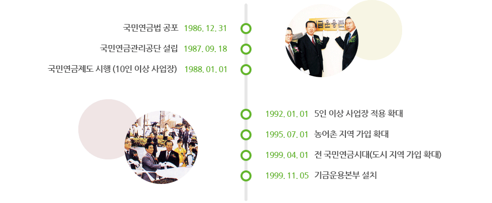 1986. 12. 31. 국민연금법 공포, 1987. 09. 18. 국민연금관리공단 설립, 1988. 01. 01. 국민연금제도 시행(10인 이상 사업장), 1992. 01. 01. 5인 이상 사업장 적용 확대, 1995. 07. 01. 농어촌 지역 가입 확대, 1999. 04. 01. 전 국민연금시대(도시 지역 가입 확대), 1999. 11. 05. 기금운용본부 설치