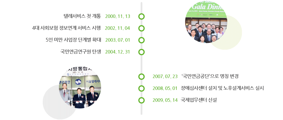 2000. 11. 13. 텔레서비스 첫 개통, 2002. 11. 04. 4대 사회보험 정보연계 서비스 시행, 2003. 07. 01. 5인 미만 사업장 단계별 확대, 2004. 12. 31. 국민연금연구원 탄생, 2007. 07. 23. ‘국민연금공단’으로 명칭 변경, 2008. 05. 01. 장애심사센터 설치 및 노후설계서비스 실시, 2009. 05. 14. 국제업무센터 신설 