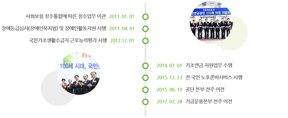 2011. 01. 01. 사회보험 징수통합에 따른 징수업무 이관, 2011. 04. 01. 장애등급심사(장애인복지법) 및 장애인활동지원 시행, 2012. 12. 01. 국민기초생활수급자 근로능력평가 시행, 2014. 07. 01. 기초연금 지원업무 수행, 2015. 12. 23. 전 국민 노후준비서비스 시행, 2015. 06. 10. 공단 본부 전주 이전, 2017. 02. 28. 기금운용본부 전주 이전