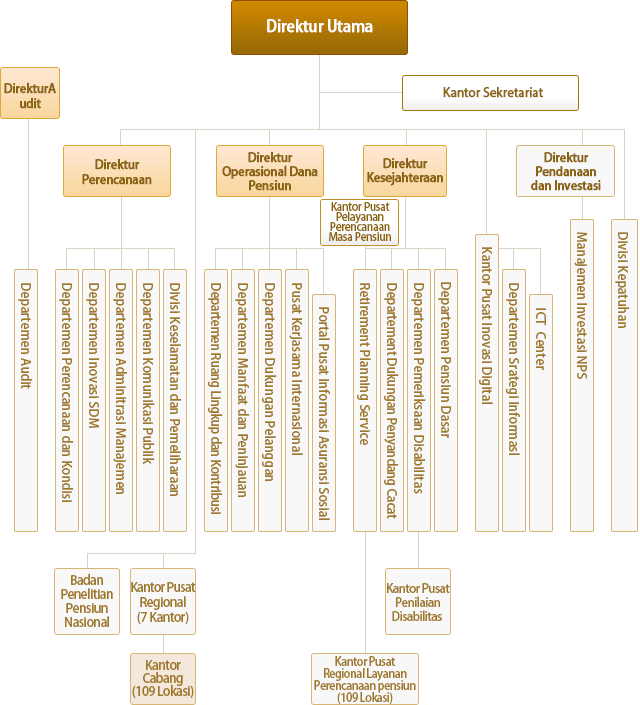 Sruktur Organisasi